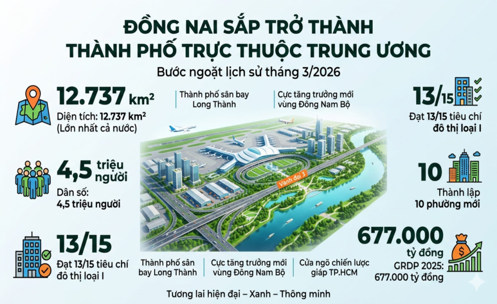 Đồng Nai chạm ngưỡng đô thị loại I: Mở đường lên thành phố trực thuộc Trung ương