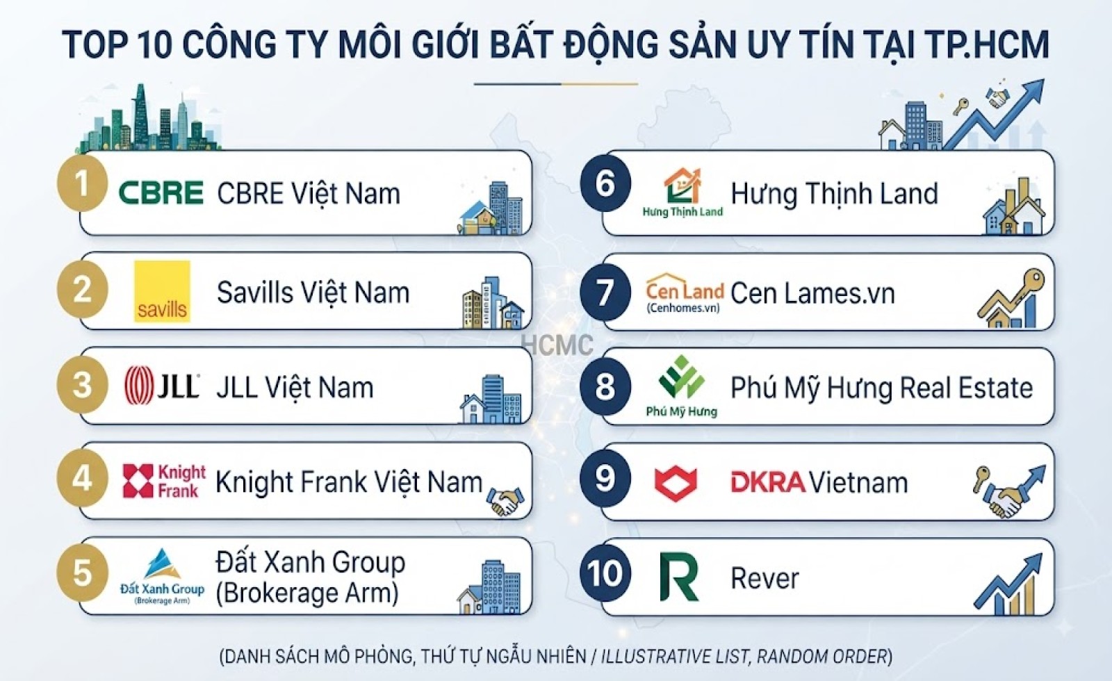Dựa trên sự hiện diện thương hiệu, quy mô hoạt động và những đóng góp trên thị trường, cùng điểm qua danh sách 10 công ty môi giới BĐS tiêu biểu tại TP.HCM: