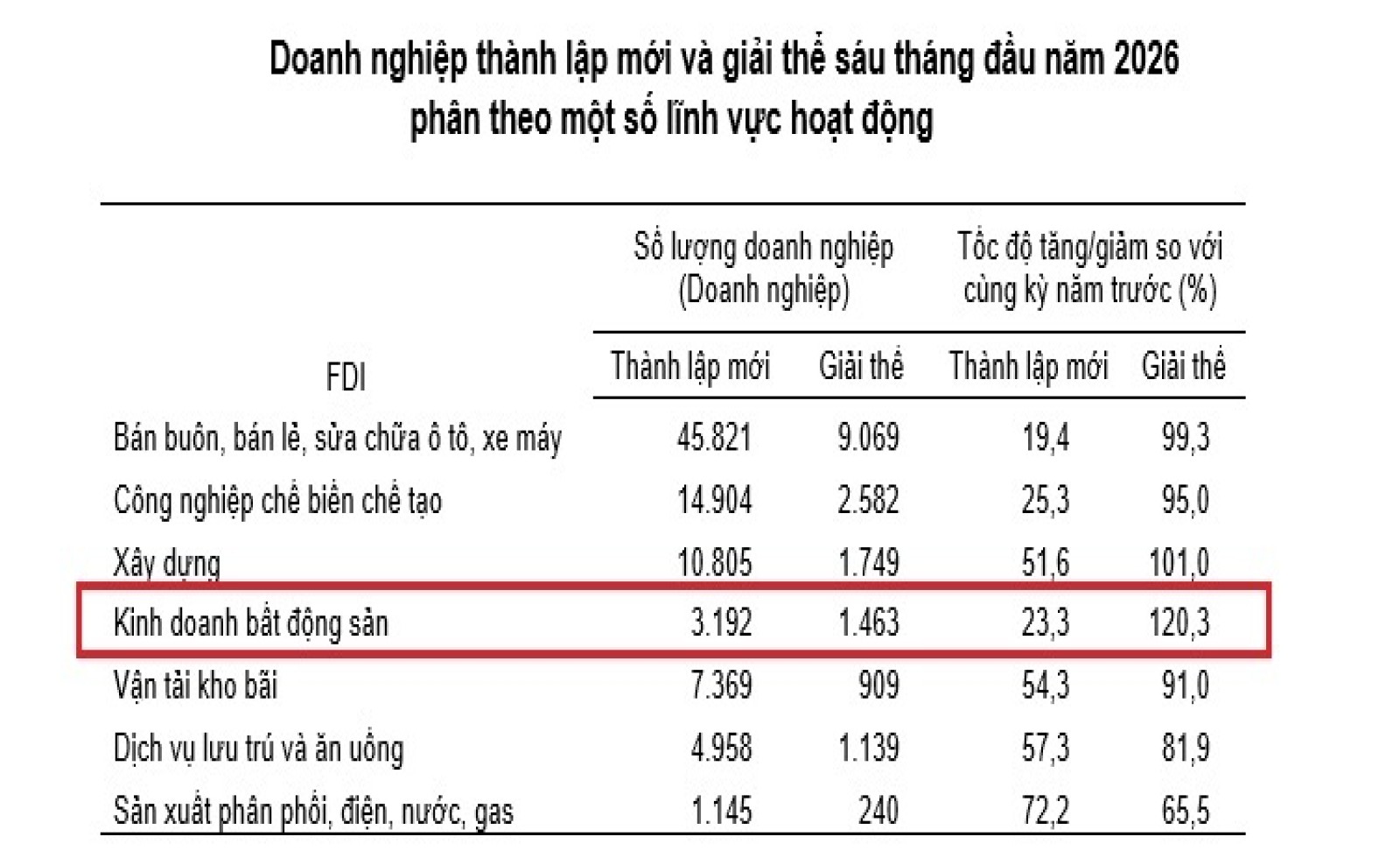 Gần 3.200 doanh nghiệp kinh doanh bất động sản thành lập mới trong 6 tháng đầu năm