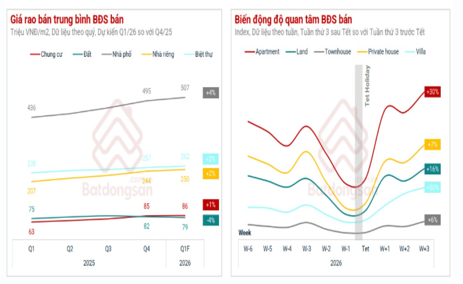 Giá đất nền giảm trước áp lực vốn vay, chung cư tiếp tục giữ sức hút