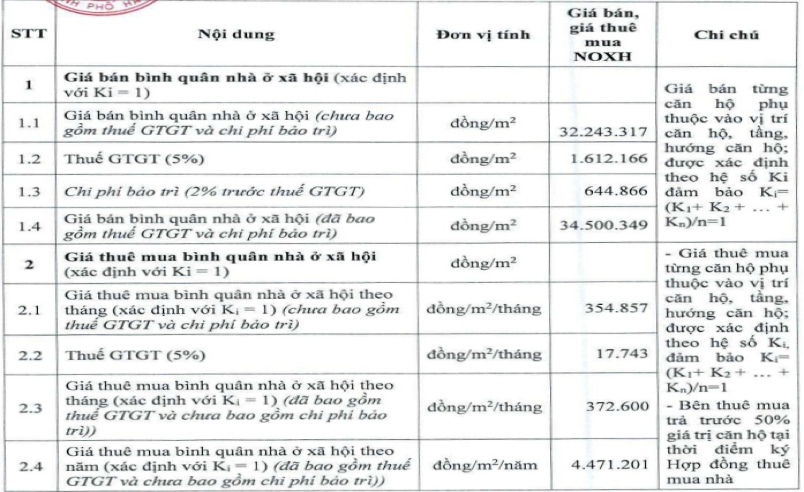Hà Nội công bố giá nhà ở xã hội tại 275 Nguyễn Trãi, từ hơn 32 triệu đồng/m2