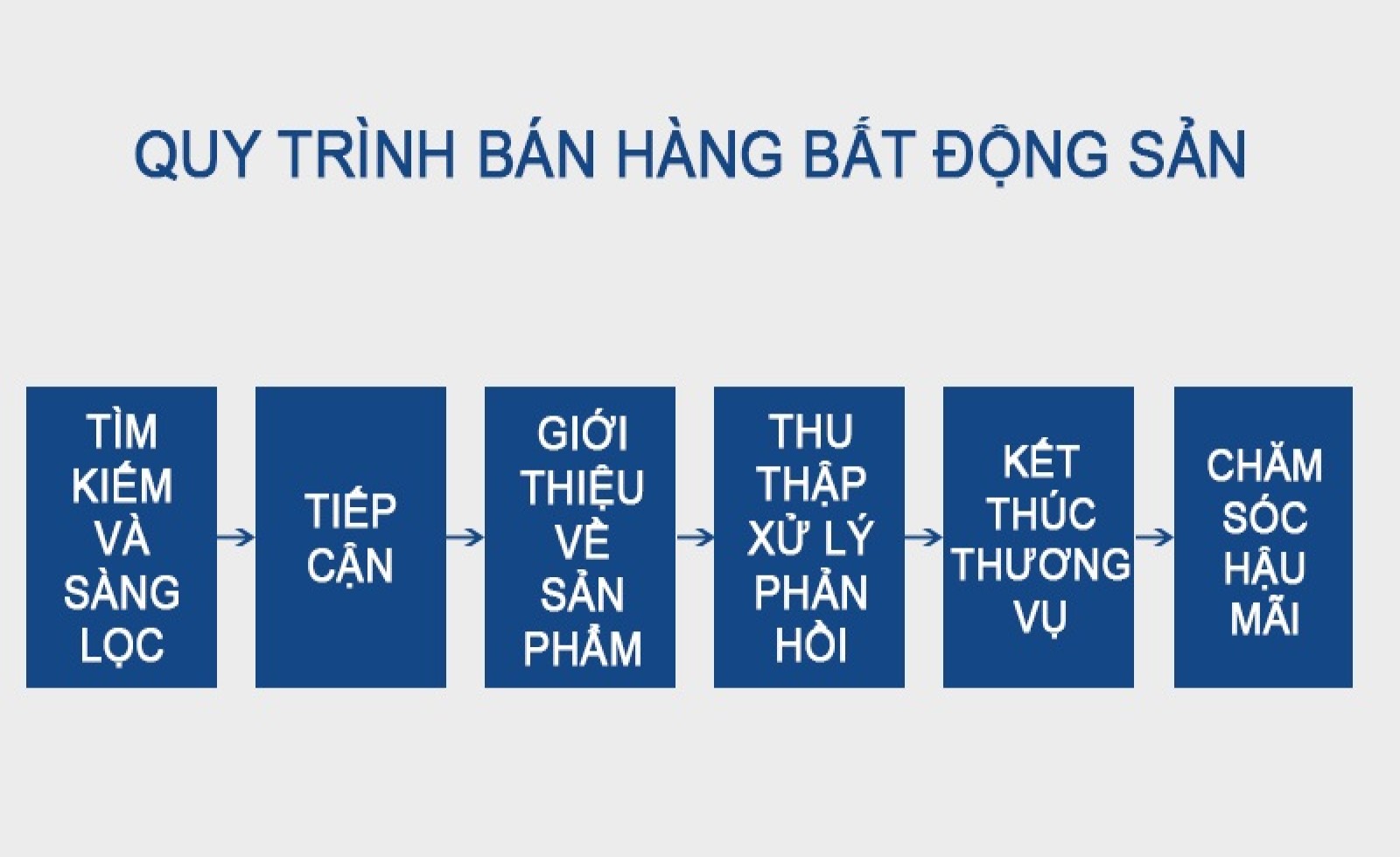 Quy trình bán hàng Bất động sản